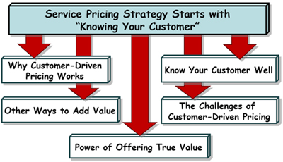 Customer Driven Pricing &nbsp;