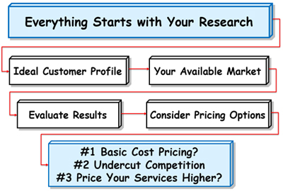 Steps for Setting The Best Prices for Your Services