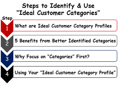 Steps to Identify & Use