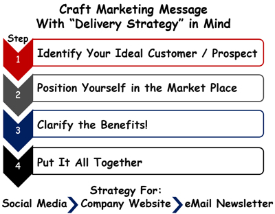 Craft Your Marketing Message with a Unique Delivery Strategy in Mind