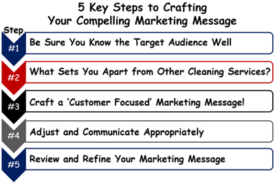 5 Key Steps to Crafting Your Compelling Marketing Message