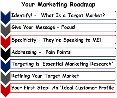 Why Your Marketing Message Needs a Clearly Defined Target Market