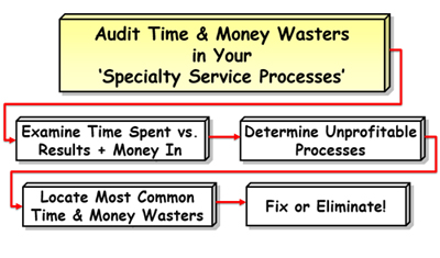 How to Identify Time & Money Wasters in