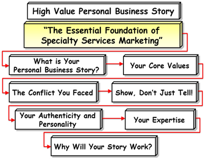 Your Hi-Value Personal Business Story