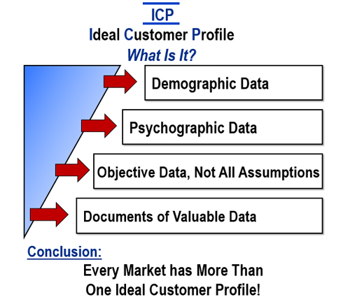 Do You Have a Profile of Your Best Customers&##x3f; 