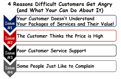 4 Reasons Difficult Customers Get Angry