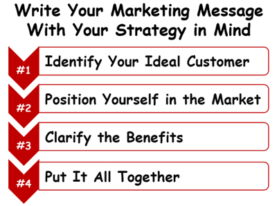 Write Your Marketing Message   &##xd;&##xa;   With Your Strategy in Mind   