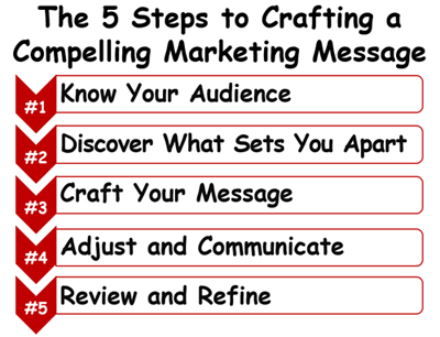 The 5 Steps to Crafting a      &##xd;&##xa;Compelling Marketing Message   