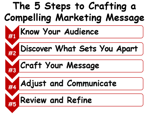 The 5 Steps to Crafting a      &##xd;&##xa;Compelling Marketing Message   