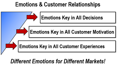 Value of Emotions & Customer Relationships&##xd;&##xa; in Today&##x27;s Post Pandemic Era&##x21;