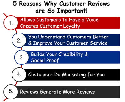 30&##x2b; Statistics Reveal the Power of Customer Reviews