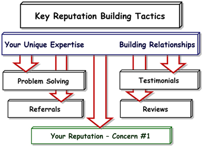 Your Reputation Should Be Your Number One Concern