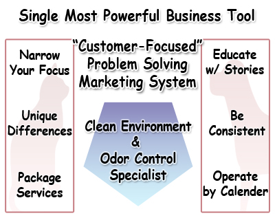 Six Steps to Developing Your Own Unique Customer-Focused Marketing System