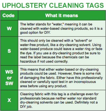 Does It Still Make Sense to Dry Clean Upholstery&##x3f;