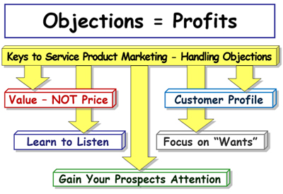 Understanding Your Customer Earns Profits From Their Objections