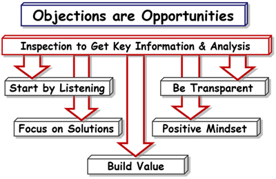 Are Objections To Your Unique Service Processes a Problem&##x3f;