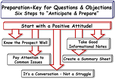 Preparing for Questions & Objections &##x3d;&##xd;&##xa;  Key to Marketing Service Packages&##x21;