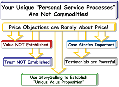 Your Personal Service Processes Are Unique