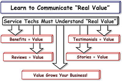 How Can You Communicate the Real Value of Your Unique Packages of Specialty Services