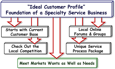 How to Develop Your Own Ideal Customer Profiles
