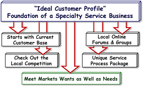 How to Develop Your Own Ideal Customer Profiles